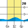 Waimea Bay tide chart for Thursday, October 20, 2022