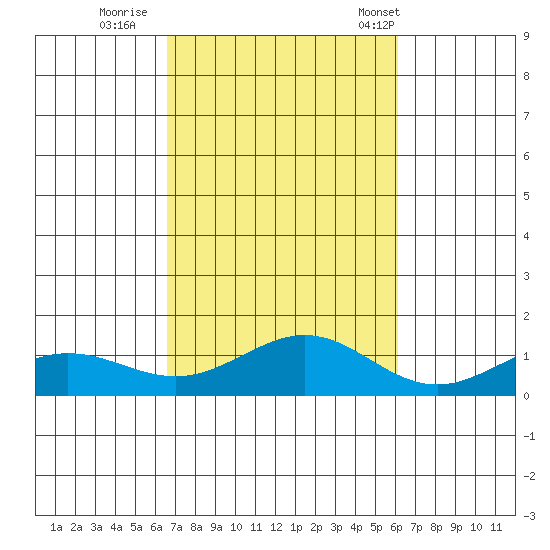 Waimea Bay tide chart for Friday, October 21, 2022