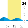 Waimea Bay tide chart for Monday, October 24, 2022