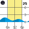 Waimea Bay tide chart for Tuesday, October 25, 2022