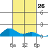Waimea Bay tide chart for Wednesday, October 26, 2022