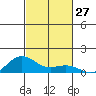 Waimea Bay tide chart for Thursday, October 27, 2022