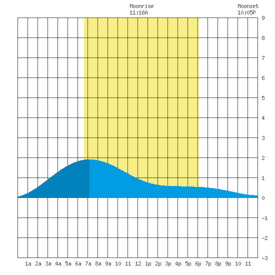 Waimea Bay tide chart for Saturday, October 29, 2022