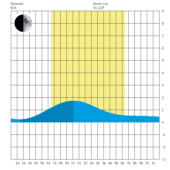 Waimea Bay tide chart for Sunday, October 2, 2022