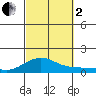 Waimea Bay tide chart for Sunday, October 2, 2022