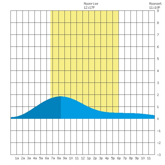 Waimea Bay tide chart for Sunday, October 30, 2022
