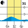 Waimea Bay tide chart for Monday, October 31, 2022