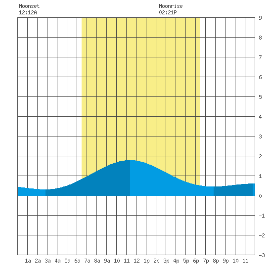 Waimea Bay tide chart for Monday, October 3, 2022