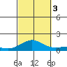 Waimea Bay tide chart for Monday, October 3, 2022