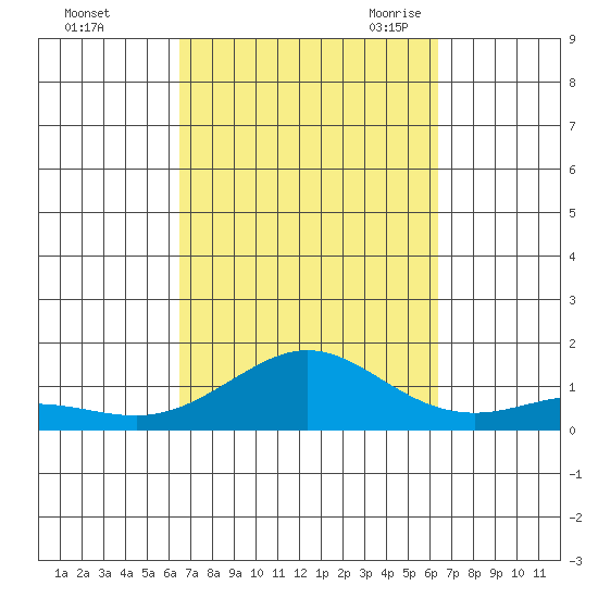 Waimea Bay tide chart for Tuesday, October 4, 2022