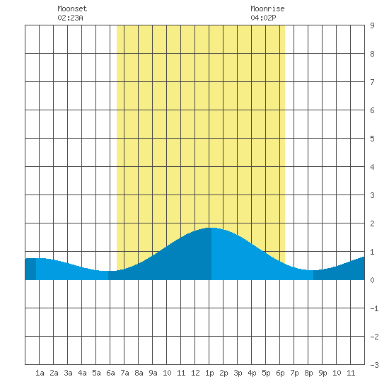 Waimea Bay tide chart for Wednesday, October 5, 2022