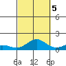Waimea Bay tide chart for Wednesday, October 5, 2022