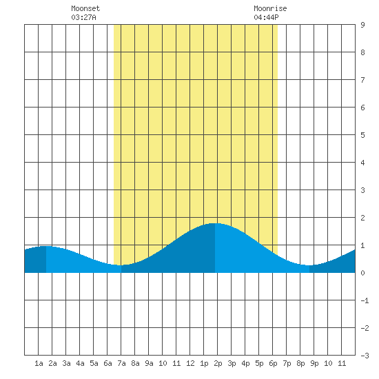 Waimea Bay tide chart for Thursday, October 6, 2022