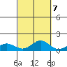 Waimea Bay tide chart for Friday, October 7, 2022