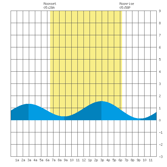 Waimea Bay tide chart for Saturday, October 8, 2022