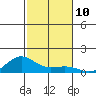 Waimea Bay tide chart for Thursday, November 10, 2022