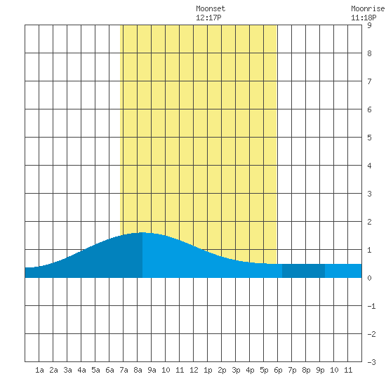 Waimea Bay tide chart for Monday, November 14, 2022