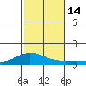 Waimea Bay tide chart for Monday, November 14, 2022