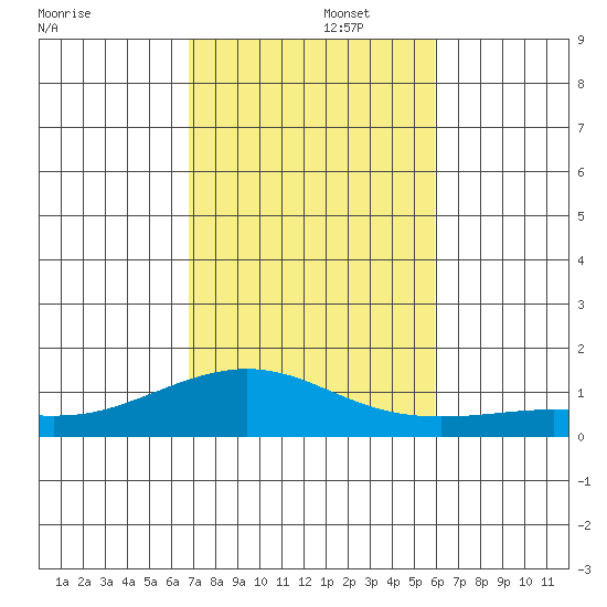 Waimea Bay tide chart for Tuesday, November 15, 2022