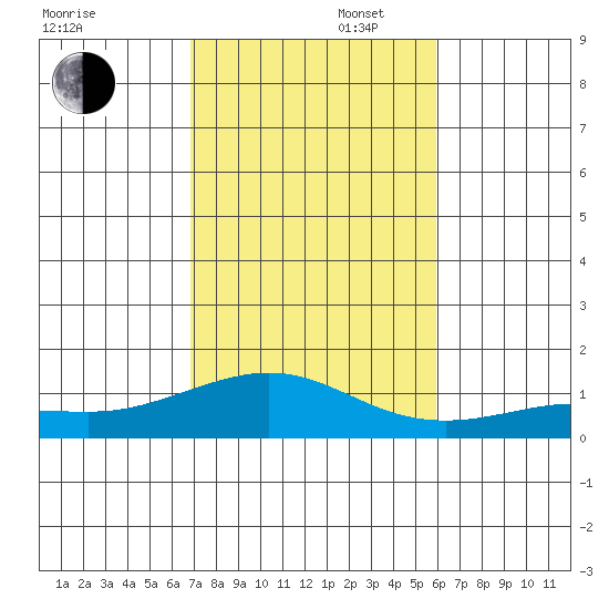 Waimea Bay tide chart for Wednesday, November 16, 2022