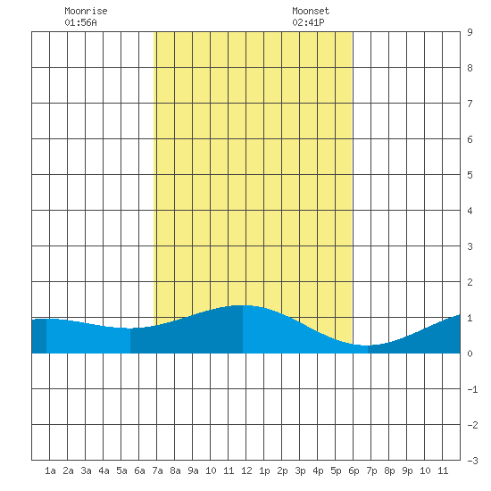 Waimea Bay tide chart for Friday, November 18, 2022