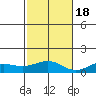 Waimea Bay tide chart for Friday, November 18, 2022