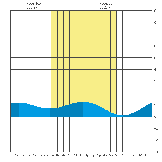 Waimea Bay tide chart for Saturday, November 19, 2022