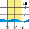 Waimea Bay tide chart for Saturday, November 19, 2022