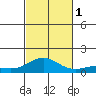 Waimea Bay tide chart for Tuesday, November 1, 2022