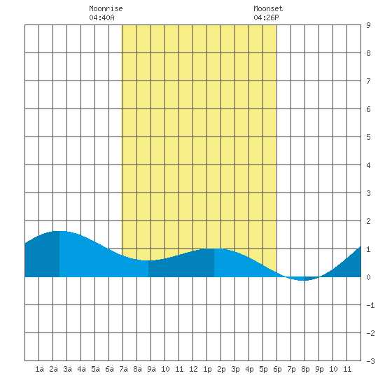 Waimea Bay tide chart for Monday, November 21, 2022