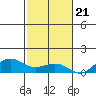 Waimea Bay tide chart for Monday, November 21, 2022