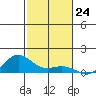 Waimea Bay tide chart for Thursday, November 24, 2022
