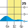 Waimea Bay tide chart for Friday, November 25, 2022