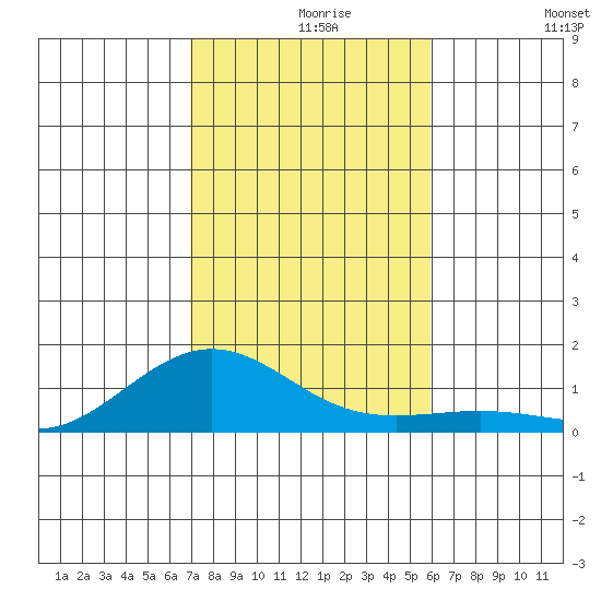 Waimea Bay tide chart for Monday, November 28, 2022