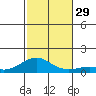 Waimea Bay tide chart for Tuesday, November 29, 2022
