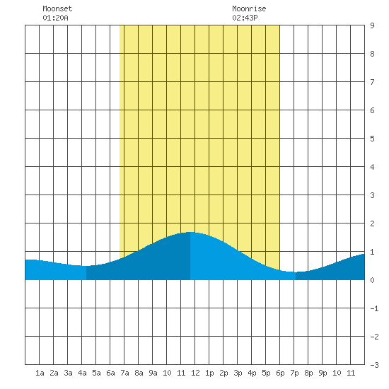 Waimea Bay tide chart for Wednesday, November 2, 2022
