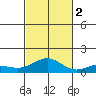 Waimea Bay tide chart for Wednesday, November 2, 2022