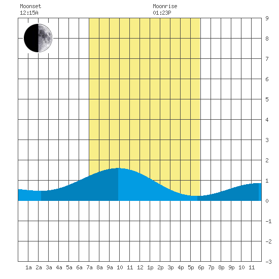 Waimea Bay tide chart for Wednesday, November 30, 2022