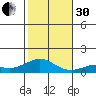 Waimea Bay tide chart for Wednesday, November 30, 2022