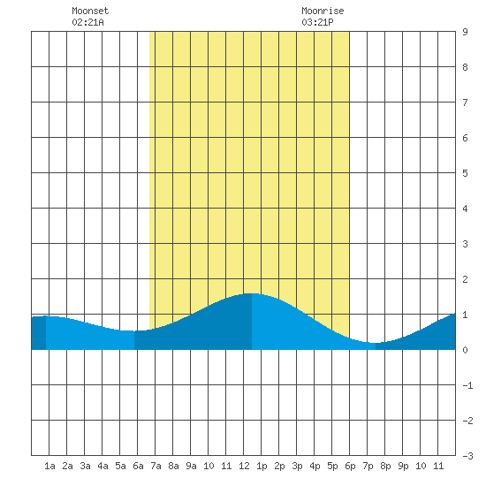Waimea Bay tide chart for Thursday, November 3, 2022