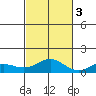 Waimea Bay tide chart for Thursday, November 3, 2022
