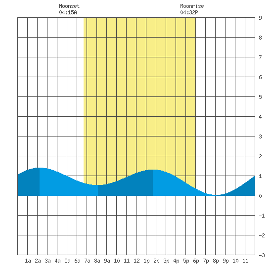 Waimea Bay tide chart for Saturday, November 5, 2022