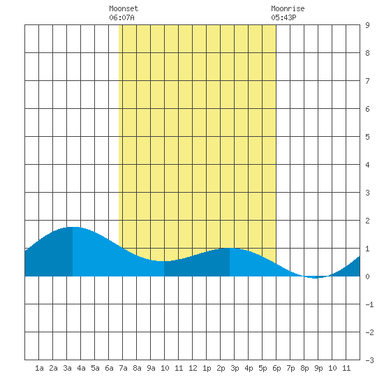 Waimea Bay tide chart for Monday, November 7, 2022