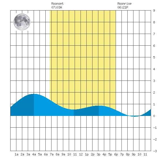 Waimea Bay tide chart for Tuesday, November 8, 2022