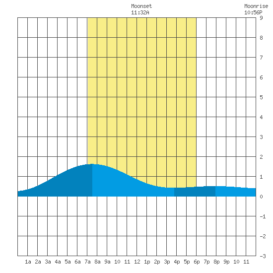 Waimea Bay tide chart for Tuesday, December 13, 2022