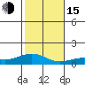Waimea Bay tide chart for Thursday, December 15, 2022