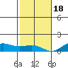 Waimea Bay tide chart for Sunday, December 18, 2022