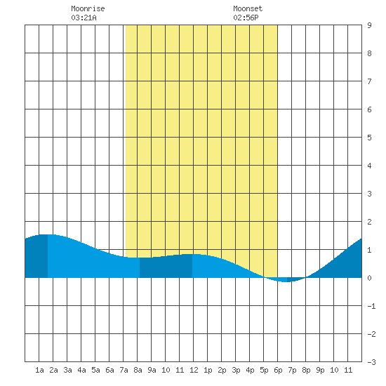 Waimea Bay tide chart for Monday, December 19, 2022