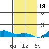Waimea Bay tide chart for Monday, December 19, 2022