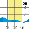 Waimea Bay tide chart for Tuesday, December 20, 2022